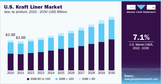 美国牛皮纸班轮市场规模，各产品，2020 - 2030年(十亿美元)