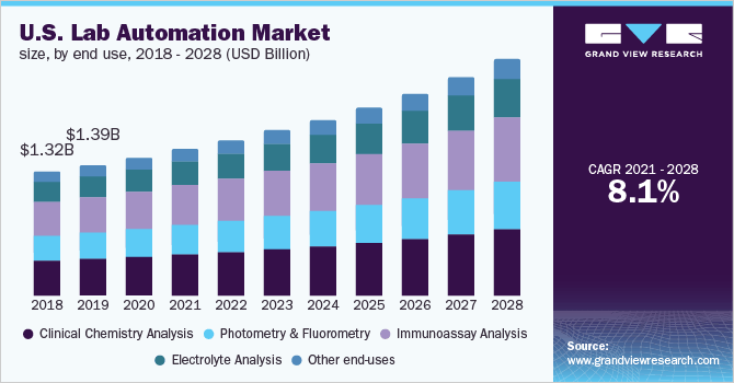 美国实验室自动化市场规模，按最终用途分列，2018 - 2028年(十亿美元)