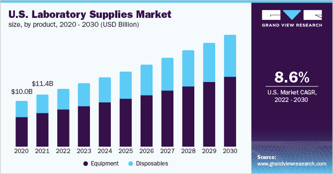 美国实验室用品市场规模，按产品分列，2020 - 2030年(十亿美元)