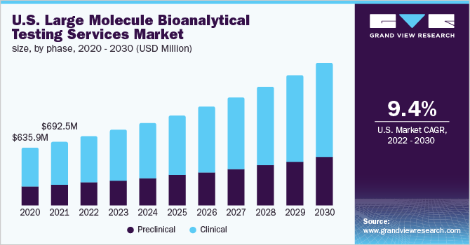 2020 - 2030年美国大分子生物分析检测服务各阶段市场规模(百万美元)万博赛事播报