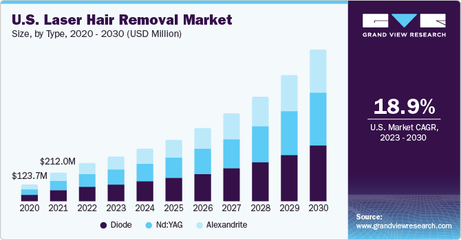 美国激光脱毛市场规模，各激光类型，2020 - 2030年(百万美元)