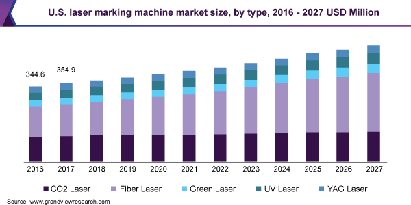 美国激光打标机市场规模