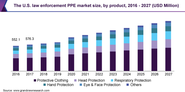 美国执法部门PPE市场规模