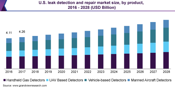 美国泄漏检测和修复市场规模，各产品，2016 - 2028年(十亿美元)