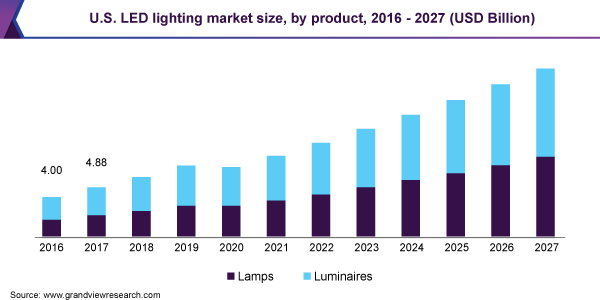 美国LED照明市场规模