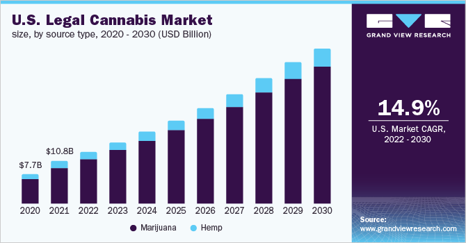 美国合法大麻市场规模，按来源类型，2020 - 2030年(十亿美元)