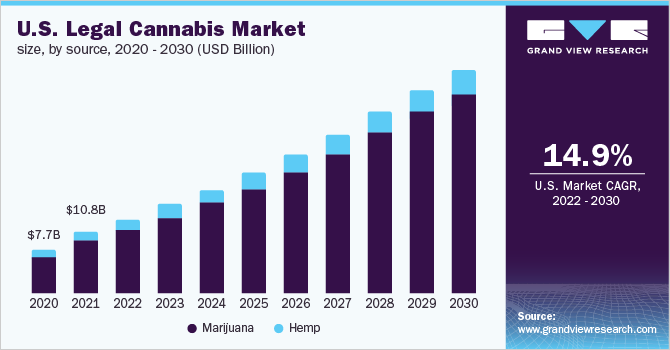 美国合法大麻市场规模，按来源分列，2020 - 2030年(10亿美元)