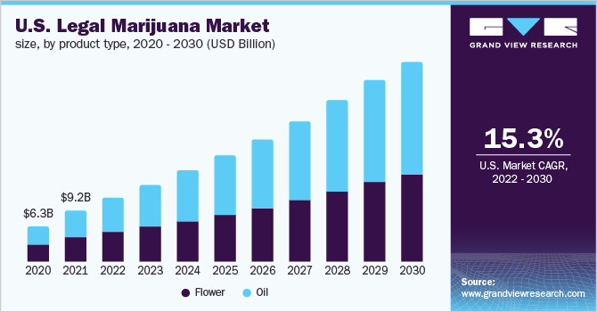 美国合法大麻市场规模，各产品类型，2020 - 2030年(10亿美元)