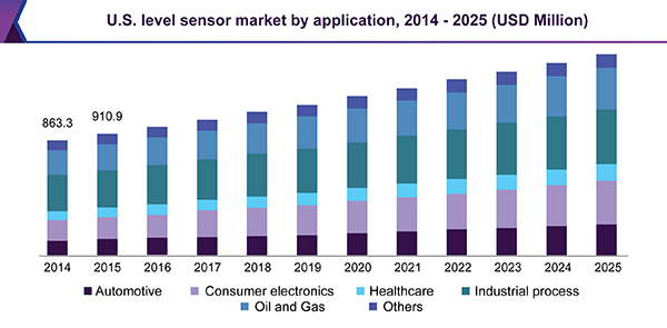 U.S. Level Sensor Market