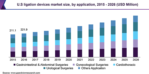 U。年代ligation devices Market size