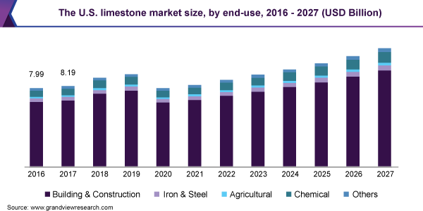 美国石灰石市场规模