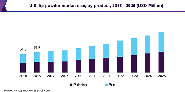 美国唇粉市场