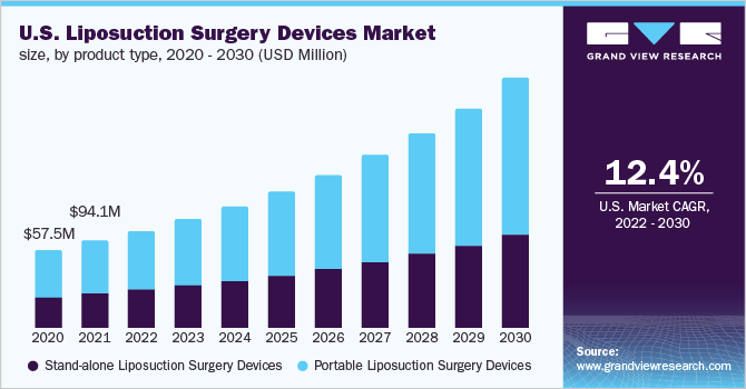 2020 - 2030年美国吸脂手术器械市场规模、各产品类型(百万美元)