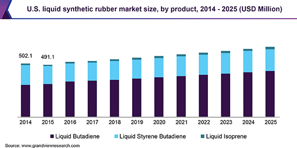 U.S.液体合成橡胶市场