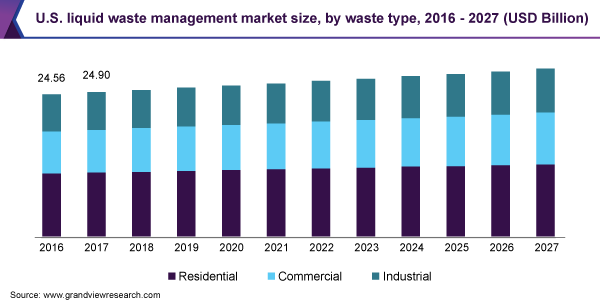 美国液体废物管理市场规模