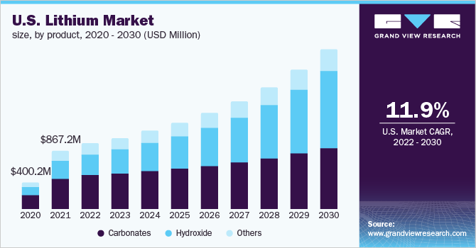 美国锂市场规模，各产品，2020 - 2030年(百万美元)