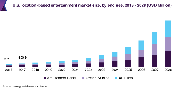 美国基于位置的娱乐市场规模，按最终用途，2016 - 2028年(百万美元)