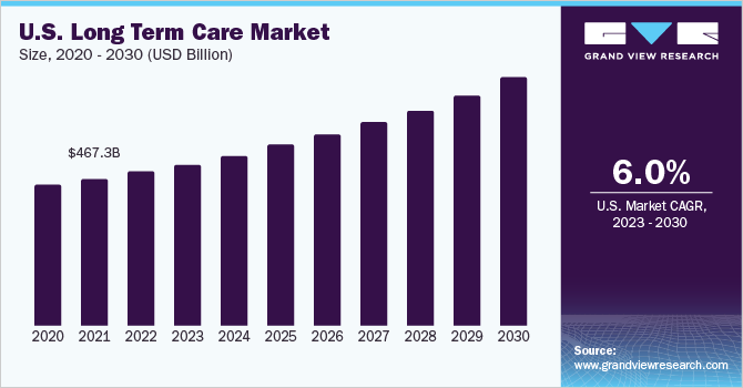 2020 - 2030年美国长期护理市场规模(10亿美元)