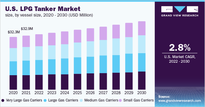 2020 - 2030年美国液化石油气油轮市场规模(百万美元)
