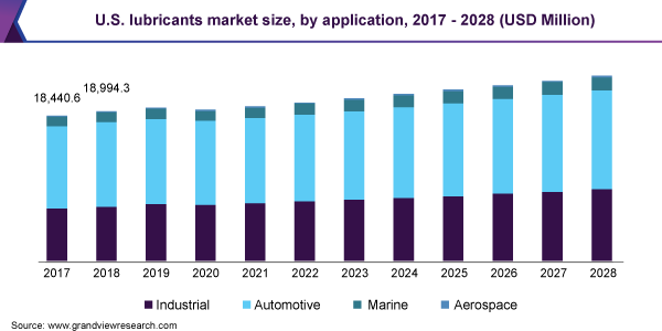 2017 - 2028年美国润滑油市场规模(百万美元)