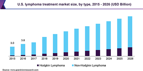 美国淋巴瘤治疗市场
