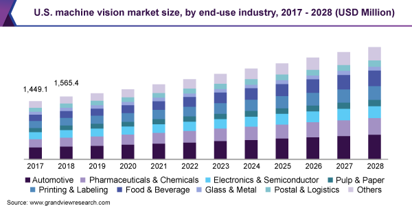 美国机器视觉市场规模，各最终用途行业，2017 - 2028(百万美元)