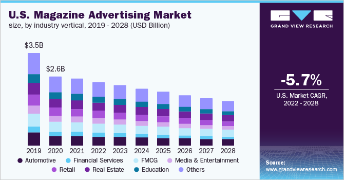 2019 - 2028年美国纵向行业杂志广告市场规模(10亿美元)