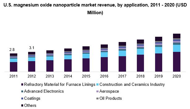 美国氧化镁纳米颗粒市场