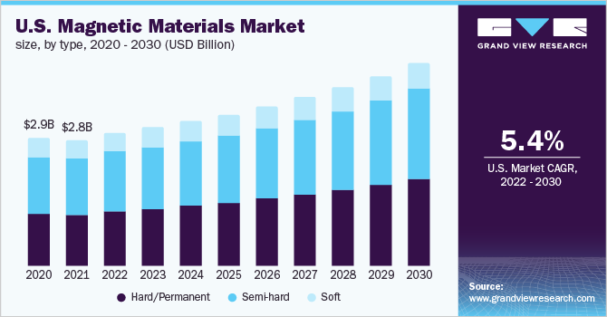 美国磁性材料市场规模，各类型，2020 - 2030年(十亿美元)