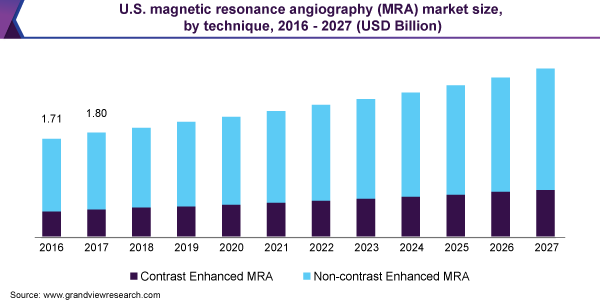 美国磁共振血管造影(MRA)市场规模