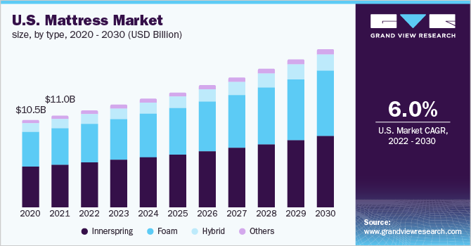 2020 - 2030年美国床垫市场规模(10亿美元)