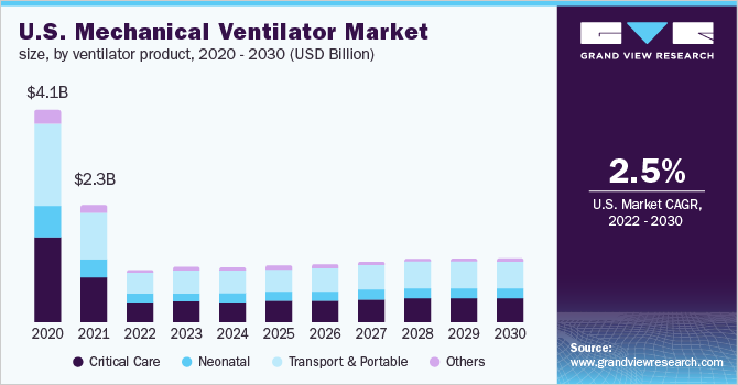 2020 - 2030年美国机械呼吸机市场规模，按呼吸机产品分类(10亿美元)