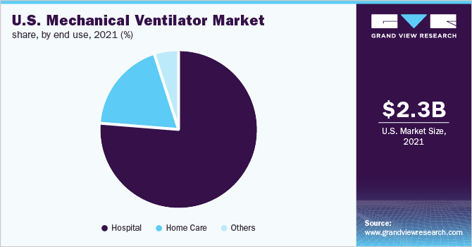 美国机械呼吸机市场份额，按最终用途，2021年(%)