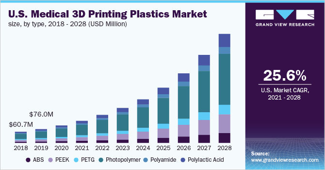美国医用3D打印塑料市场规模