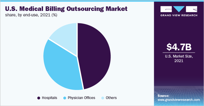 美国医疗账单外包市场份额，按最终用途分列，2021年(%)