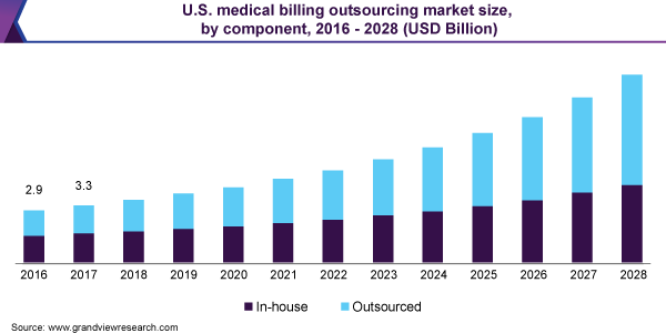 美国医疗结算外包市场规模，由组件，2016  -  2028（十亿美元）