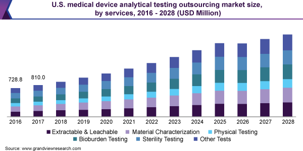 2016 - 2028年美国医疗器械分析测试外包市场规模(按服务分类)万博赛事播报
