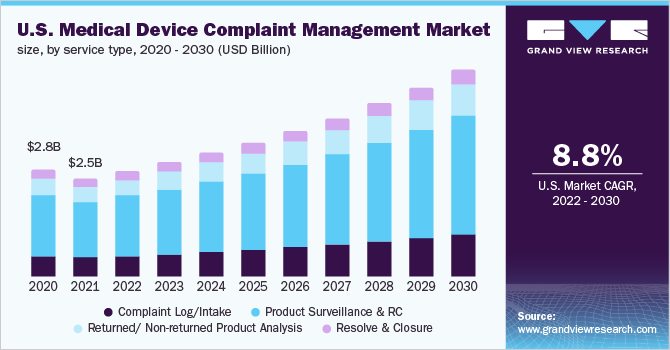 2020 - 2030年美国医疗器械投诉管理市场规模，按服务类型分列(10亿美元)