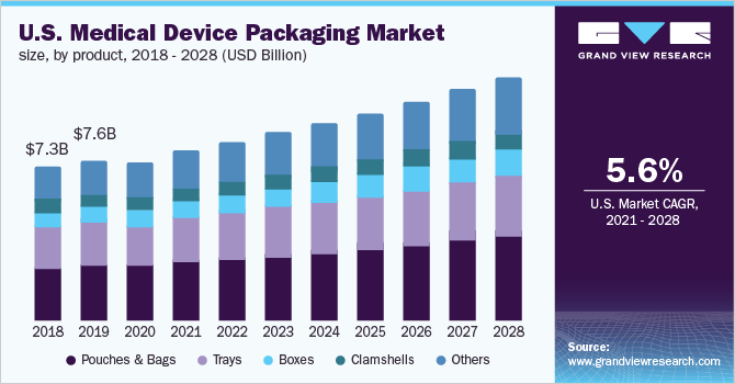 美国医疗器械包装市场规模，各产品，2018 - 2028年(十亿美元)