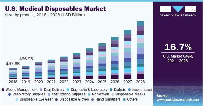 2018 - 2028年美国一次性医疗用品市场规模(按产品分列)