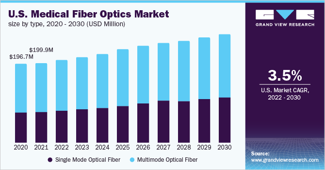 2020 - 2030年美国医用光纤市场规模(百万美元)