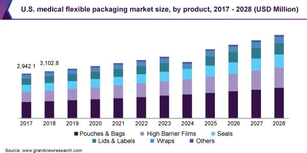 美国医疗软包装市场规模，各产品，2017 - 2028年(百万美元)