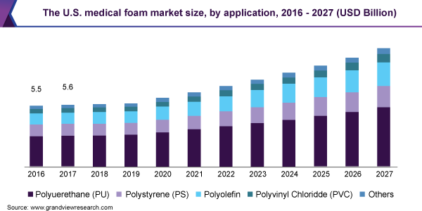 美国医用泡沫市场规模