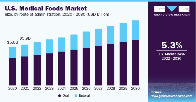 2020 - 2030年按管理途径分列的美国医疗食品市场规模(10亿美元)