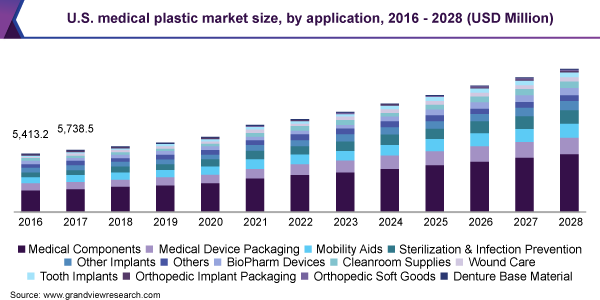 美国医用塑料市场规模，各应用，2016 - 2028年，(百万美元)