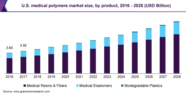 美国医用聚合物市场规模，各产品，2016 - 2028年(十亿美元)