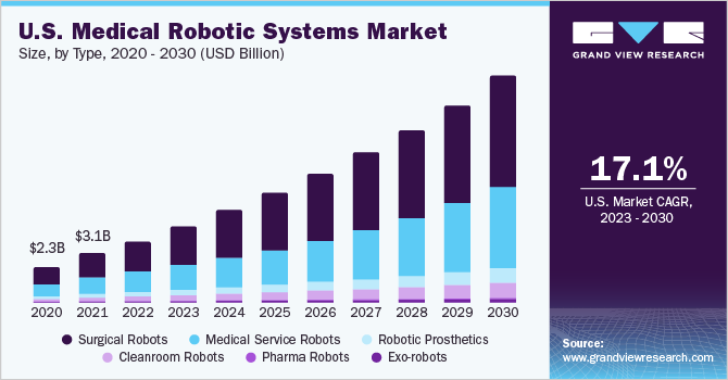 美国医疗机器人系统市场规模，各类型，2020 - 2030年(十亿美元)