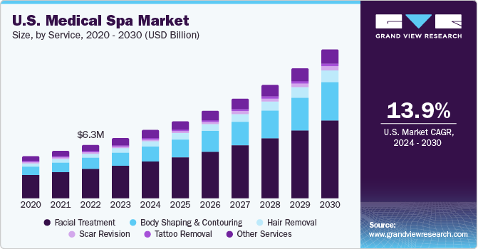 2020 - 2030年美国医疗水疗市场规模(按服务分类)