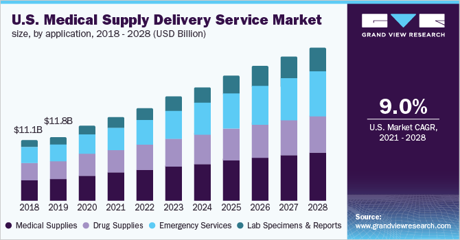 2018 - 2028年美国医疗用品配送服务市场规模(按应用分列)