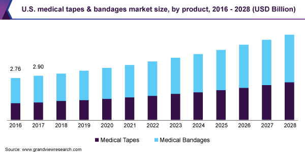 美国医疗胶带和绷带市场规模，由产品，2016  -  2028（十亿美元）